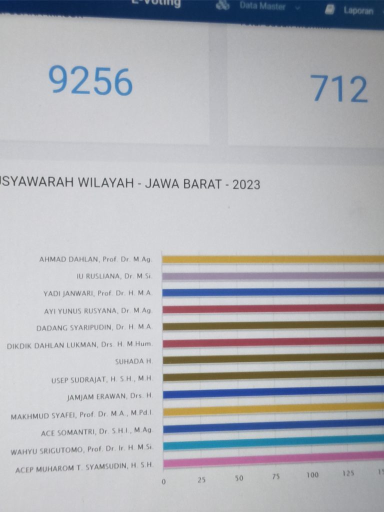 Prof. Ahmad Dahlan Raih Suara Terbanyak Musywil XXI Muhammadiyah Jabar